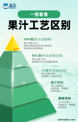 盒馬聯手維果清，HPP果蔬汁新品上市 聚焦新鮮水果，深化供應鏈合作